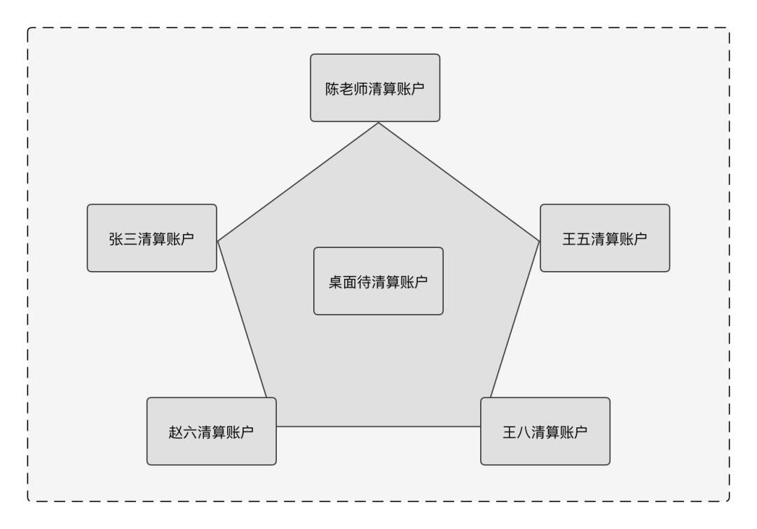 清结算体系设计